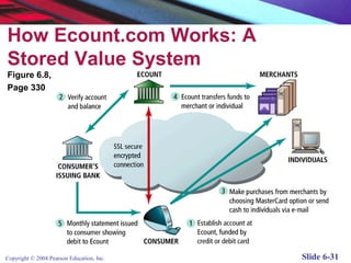 How Ecount.com Works: A
Stored Value System
Figure 6.8,
Page 330




Copyright © 2004 Pearson Education, Inc.   Slide 6-31
 