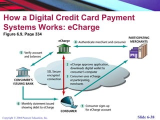 How a Digital Credit Card Payment
Systems Works: eCharge
Figure 6.9, Page 334




Copyright © 2004 Pearson Education, Inc.   Slide 6-38
 