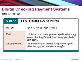 Digital Checking Payment Systems
Table 6.7, Page 335




Copyright © 2004 Pearson Education, Inc.   Slide 6-40
 