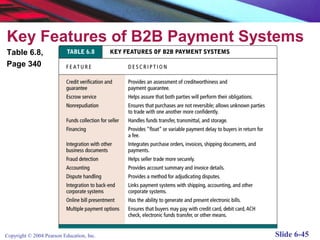 Key Features of B2B Payment Systems
Table 6.8,
Page 340




Copyright © 2004 Pearson Education, Inc.   Slide 6-45
 