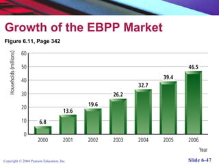 Growth of the EBPP Market
Figure 6.11, Page 342




Copyright © 2004 Pearson Education, Inc.   Slide 6-47
 