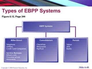 Types of EBPP Systems
Figure 6.12, Page 344




Copyright © 2004 Pearson Education, Inc.   Slide 6-48
 