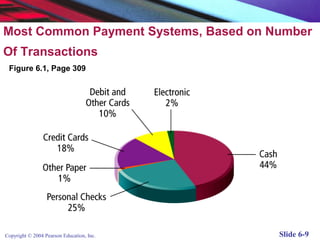 Most Common Payment Systems, Based on Number
Of Transactions
 Figure 6.1, Page 309




Copyright © 2004 Pearson Education, Inc.   Slide 6-9
 