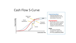 Income
Actual
Expenditure
Projected
Expenditure
Project
Cost
(RM)
Construction Time
Cash Flow S-Curve
Projected Expenditure
- Projected expenditure is an
anticipated expenses prior to
sales product in due time.
Actual Expenditure
- Results when money is actually
spent on the various supplies,
services and other expense
categories used by the business.
Income
- The revenues allocated
to projects for a given time
period (i.e., payment by client).
Break-even
Point
Profit
 