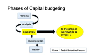 Phases of Capital budgeting
Planning
SELECTION
Implementation
Review
Analysis
Is the project
worthwhile to
invest ?
Figure 1: Capital Budgeting Process
 