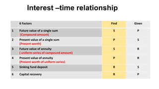 Interest –time relationship
6 Factors Find Given
1 Future value of a single sum
(Compound amount)
S P
2 Present value of a single sum
(Present worth)
P S
3 Future value of annuity
( uniform series of compound amount)
S R
4 Present value of annuity
(Present worth of uniform series)
P R
5 Sinking fund deposit R S
6 Capital recovery R P
 