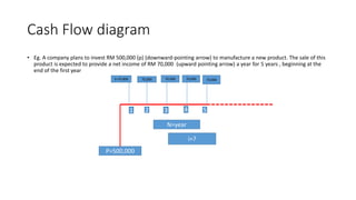 Cash Flow diagram
• Eg. A company plans to invest RM 500,000 (p) (downward-pointing arrow) to manufacture a new product. The sale of this
product is expected to provide a net income of RM 70,000 (upward pointing arrow) a year for 5 years , beginning at the
end of the first year
S=70,000 70,000 70,000 70,000 70,000
P=500,000
1 2 3 4 5
N=year
i=?
 