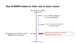 Size of MARR relative to other rate of return values
 