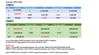 Example: NPV & IRR
Accept the project if NPV is positive; Reject the project if NPV is negative;
Project with the highest NPV is the most favorable to invest
MARR=10%
Case 1: To find IRR; interpolating between 10% and 20%; IRRA=10%+{10X76700/76700+22100}
IRRA=17.763%; therefore < than 17.63% accept the proposal and > than 17,763% reject the proposal.
Case 2: IRR=33.01%; Less than < 33.01% accept the proposal; > 33.01% reject the proposal
Case 1
Year Cash Flow PW Factor (10%) PW PW Factor (20%) PW
0
(1,105,000)
1 (1,105,000) 1 (1,105,000)
1
1,300,000
0.909 1,181,700 0.833 1,082,900
NPV 195,000 NPV= 76,700 NPV= (22,100)
Year C/F PW factor (10%) PW factor PW factor (35%) PW
0 (900,000.00) 1 (900,000.00) 1 (900,000.00)
1 1,300,000.00 0.909 1,181,700.00 0.741 875,639.70
NPV 400,000.00 281,700.00 (24,360.30)
Case 2
 
