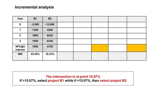 Incremental analysis
Year B1 B2
0 -3,000 -12,000
1 1350 4200
2 1800 6225
3 1500 6330
NPV@0
interest
1650 4755
IRR 25.55% 18.33%
The intersection is at point 15.07%
If >15.07%, select project B1 while if <15.07%, then select project B2
 