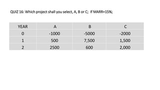 QUIZ 16: Which project shall you select, A, B or C; If MARR=15%;
YEAR A B C
0 -1000 -5000 -2000
1 500 7,500 1,500
2 2500 600 2,000
 
