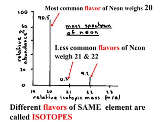 Most common flavor of Neon weighs 20
Less common flavors of Neon
weigh 21 & 22
Different flavors of SAME element are
called ISOTOPES
 