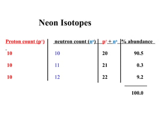 Neon Isotopes
Proton count (p+
) neutron count (no
) p+
+ no
% abundance
10 10 20 90.5
10 11 21 0.3
10 12 22 9.2
100.0
 