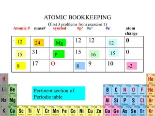 ATOMIC BOOKKEEPING
(first 3 problems from exercise 1)
. 12 12 0
31 15 0
17 O 9 10
Atomic # mass# symbol #p+
#no
#e-
atom
charge
12 24 12
Mg
15 15
16
P
8 8 -2
Pertinent section of
Periodic table
 