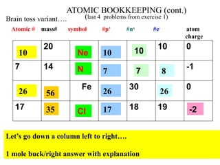 20 10 0
7 14 -1
Fe 30 0
17 18 19
10
26 56
35
Ne
N
Cl
10
Atomic # mass# symbol #p+
#no
#e-
atom
charge
7
26
17
10
7 8
26
-2
ATOMIC BOOKKEEPING (cont.)
(last 4 problems from exercise 1)
Brain toss variant….
Let’s go down a column left to right….
1 mole buck/right answer with explanation
 