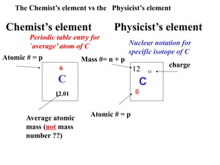6
C
12.01
12 O
C
6
Periodic table entry for
`average’ atom of C Nuclear notation for
specific isotope of C
Average atomic
mass (not mass
number ??)
Atomic # = p Mass #= n + p
Atomic # = p
charge
The Chemist’s element vs the Physicist’s element
Chemist’s element Physicist’s element
 
