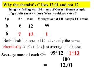 Why the chemist’s C lists 12.01 and not 12
# p # n mass # caught out of 100 sampled C atoms
6 6 99
Imagine `fishing’ out 100 atoms of Carbon from a sample
of graphite (pure carbon). What would you catch ?
12
6 7 13 1
Both kinds isotopes of C act exactly the same,
chemically so chemists just average the masses
Average mass of each C= 99*12 + 1*13
100
= 12.01
 