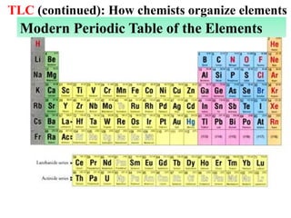 TLC (continued): How chemists organize elements
Modern Periodic Table of the Elements
 
