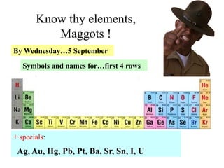 Know thy elements,
Maggots !
+ specials:
Ag, Au, Hg, Pb, Pt, Ba, Sr, Sn, I, U
By Wednesday…5 September
Symbols and names for…first 4 rows
 