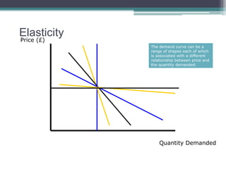 Elasticity 
Price (£) 
The demand curve can be a 
range of shapes each of which 
is associated with a different 
relationship between price and 
the quantity demanded. 
Quantity Demanded 
 