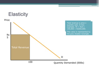 Elasticity 
Price 
D 
The importance of elasticity 
is the information it 
provides on the effect on 
total revenue of changes in 
price. 
Quantity Demanded (000s) 
Rs 
5 
100 
Total revenue is price x 
quantity sold. In this 
example, TR = Rs5 x 
100,000 = Rs500,000. 
This value is represented by 
the grey shaded rectangle. 
Total Revenue 
 