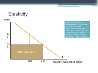 Elasticity 
Price 
D 
If the firm decides to 
decrease price to (say) Rs3, 
the degree of price 
elasticity of the demand 
curve would determine the 
extent of the increase in 
demand and the change 
therefore in total revenue. 
Quantity Demanded (000s) 
Rs 
5 
100 
Rs 
3 
140 
Total Revenue 
 