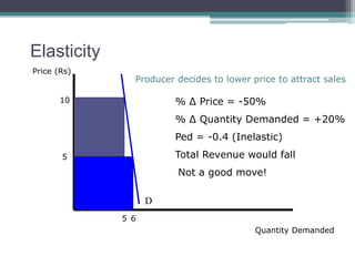 Elasticity 
Price (Rs) 
Producer decides to lower price to attract sales 
Quantity Demanded 
10 
D 
5 
5 
6 
% Δ Price = -50% 
% Δ Quantity Demanded = +20% 
Ped = -0.4 (Inelastic) 
Total Revenue would fall 
Not a good move! 
 