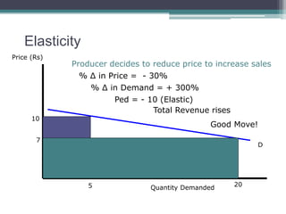 Elasticity 
Price (Rs) 
Producer decides to reduce price to increase sales 
Quantity Demanded 
D 
10 
5 20 
7 
% Δ in Price = - 30% 
% Δ in Demand = + 300% 
Ped = - 10 (Elastic) 
Total Revenue rises 
Good Move! 
 