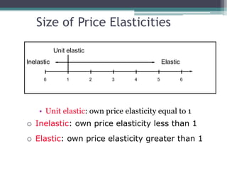 Size of Price Elasticities 
Unit elastic 
Inelastic Elastic 
0 1 2 3 4 5 6 
• Unit elastic: own price elasticity equal to 1 
 Inelastic: own price elasticity less than 1 
 Elastic: own price elasticity greater than 1 
 