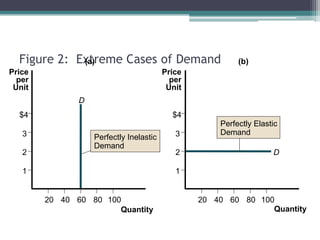 Figure 2: Extreme Cases of Demand 
D 
(a) 
Perfectly Inelastic 
Demand 
Quantity 
Price 
per 
Unit 
$4 
3 
2 
1 
20 40 60 80 100 
(b) 
D 
20 40 60 80 100 
Quantity 
Price 
per 
Unit 
$4 
3 
2 
1 
Perfectly Elastic 
Demand 
 