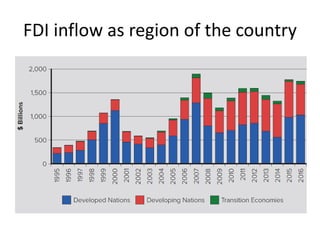 FDI inflow as region of the country
 