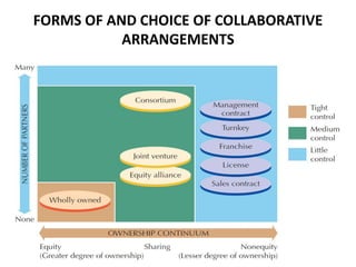 FORMS OF AND CHOICE OF COLLABORATIVE
ARRANGEMENTS
 