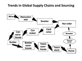 Trends in Global Supply Chains and Sourcing
 