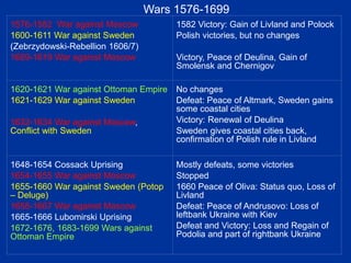 Wars 1576-1699
1576-1582 War against Moscow
1600-1611 War against Sweden
(Zebrzydowski-Rebellion 1606/7)
1609-1619 War against Moscow
1582 Victory: Gain of Livland and Polock
Polish victories, but no changes
Victory, Peace of Deulina, Gain of
Smolensk and Chernigov
1620-1621 War against Ottoman Empire
1621-1629 War against Sweden
1632-1634 War against Moscow,
Conflict with Sweden
No changes
Defeat: Peace of Altmark, Sweden gains
some coastal cities
Victory: Renewal of Deulina
Sweden gives coastal cities back,
confirmation of Polish rule in Livland
1648-1654 Cossack Uprising
1654-1655 War against Moscow
1655-1660 War against Sweden (Potop
– Deluge)
1658-1667 War against Moscow
1665-1666 Lubomirski Uprising
1672-1676, 1683-1699 Wars against
Ottoman Empire
Mostly defeats, some victories
Stopped
1660 Peace of Oliva: Status quo, Loss of
Livland
Defeat: Peace of Andrusovo: Loss of
leftbank Ukraine with Kiev
Defeat and Victory: Loss and Regain of
Podolia and part of rightbank Ukraine
 