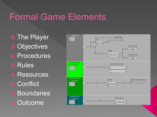 Formal Game Elements
 The Player
 Objectives
 Procedures
 Rules
 Resources
 Conflict
 Boundaries
 Outcome
 