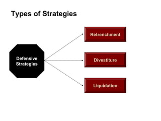 Types of Strategies
Defensive
Strategies
Retrenchment
Divestiture
Liquidation
 