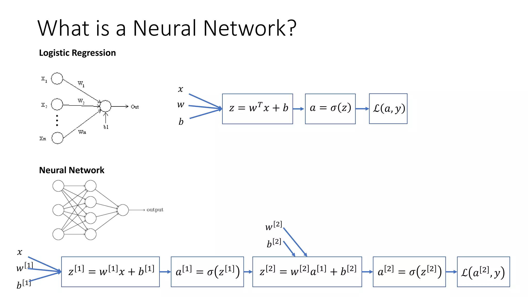 What is a Neural Network?
𝑧 = 𝑤 𝑇
𝑥 + 𝑏𝑤
𝑏
𝑎 = 𝜎 𝑧 ℒ 𝑎, 𝑦
𝑥
Logistic Regression
Neural Network
𝑥
𝑧 1
= 𝑤 1
𝑥 + 𝑏 1𝑤 1
𝑏 1
𝑎 1 = 𝜎 𝑧 1
ℒ 𝑎 2 , 𝑦𝑧 2
= 𝑤 2
𝑎 1
+ 𝑏 2
𝑤 2
𝑏 2
𝑎 2 = 𝜎 𝑧 2
 