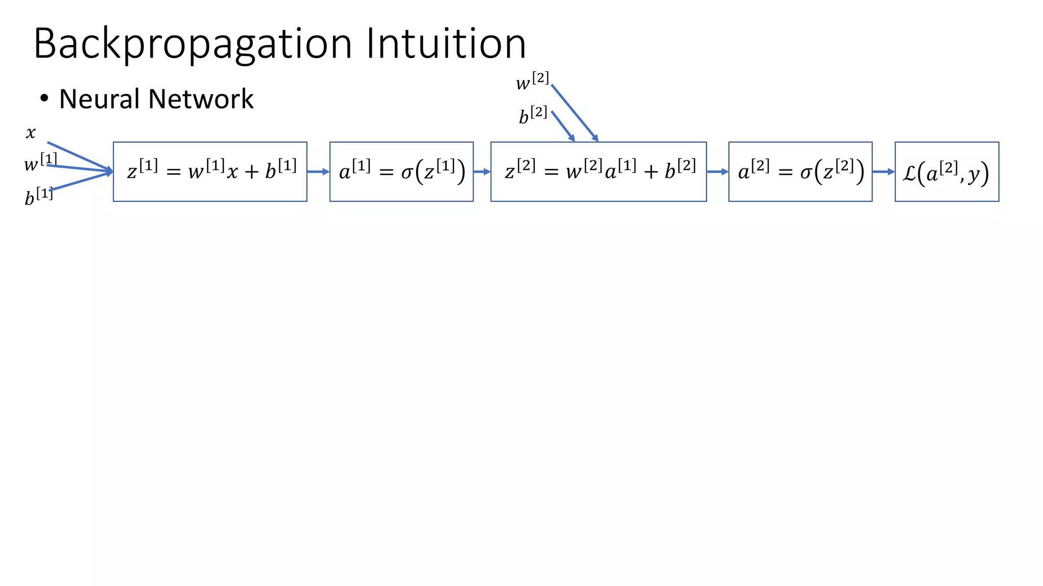 Backpropagation Intuition
• Neural Network
𝑥
𝑧 1 = 𝑤 1 𝑥 + 𝑏 1𝑤 1
𝑏 1
𝑎 1 = 𝜎 𝑧 1
ℒ 𝑎 2 , 𝑦𝑧 2 = 𝑤 2 𝑎 1 + 𝑏 2
𝑤 2
𝑏 2
𝑎 2 = 𝜎 𝑧 2
 