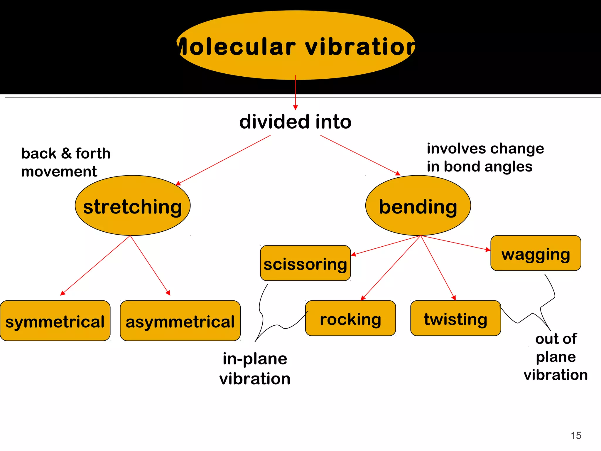 Molecular vibration


                               divided into
 back & forth                                     involves change
 movement                                         in bond angles

         stretching                           bending

                                                            wagging
                                 scissoring


symmetrical     asymmetrical           rocking   twisting
                                                                out of
                          in-plane                              plane
                          vibration                           vibration


                                                                    15
 