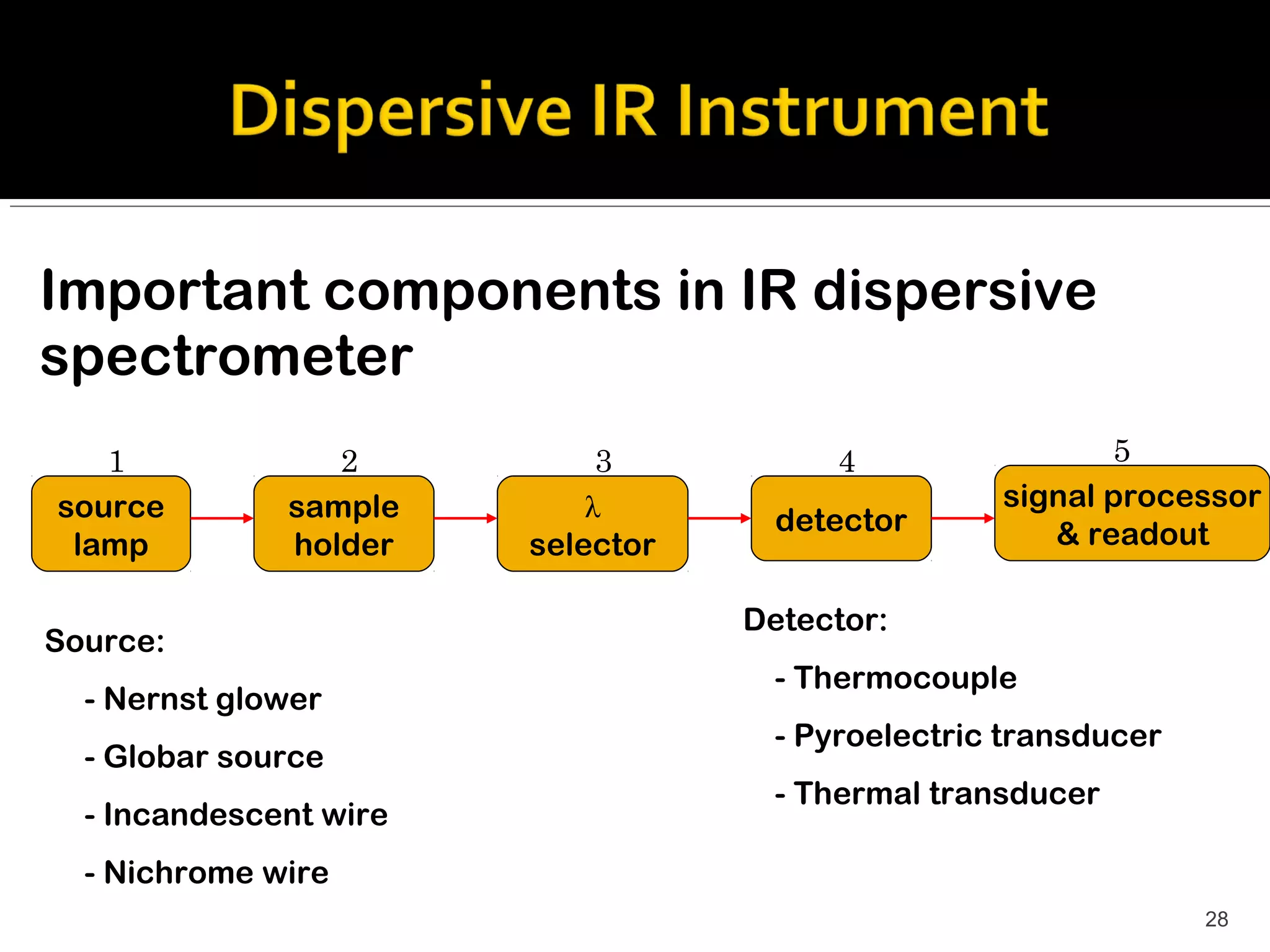 Important components in IR dispersive
spectrometer
   1             2           3          4                5
source        sample        λ                     signal processor
                                     detector        & readout
 lamp         holder    selector

                                   Detector:
Source:
                                    - Thermocouple
  - Nernst glower
                                    - Pyroelectric transducer
  - Globar source
                                    - Thermal transducer
  - Incandescent wire
  - Nichrome wire
                                                                28
 
