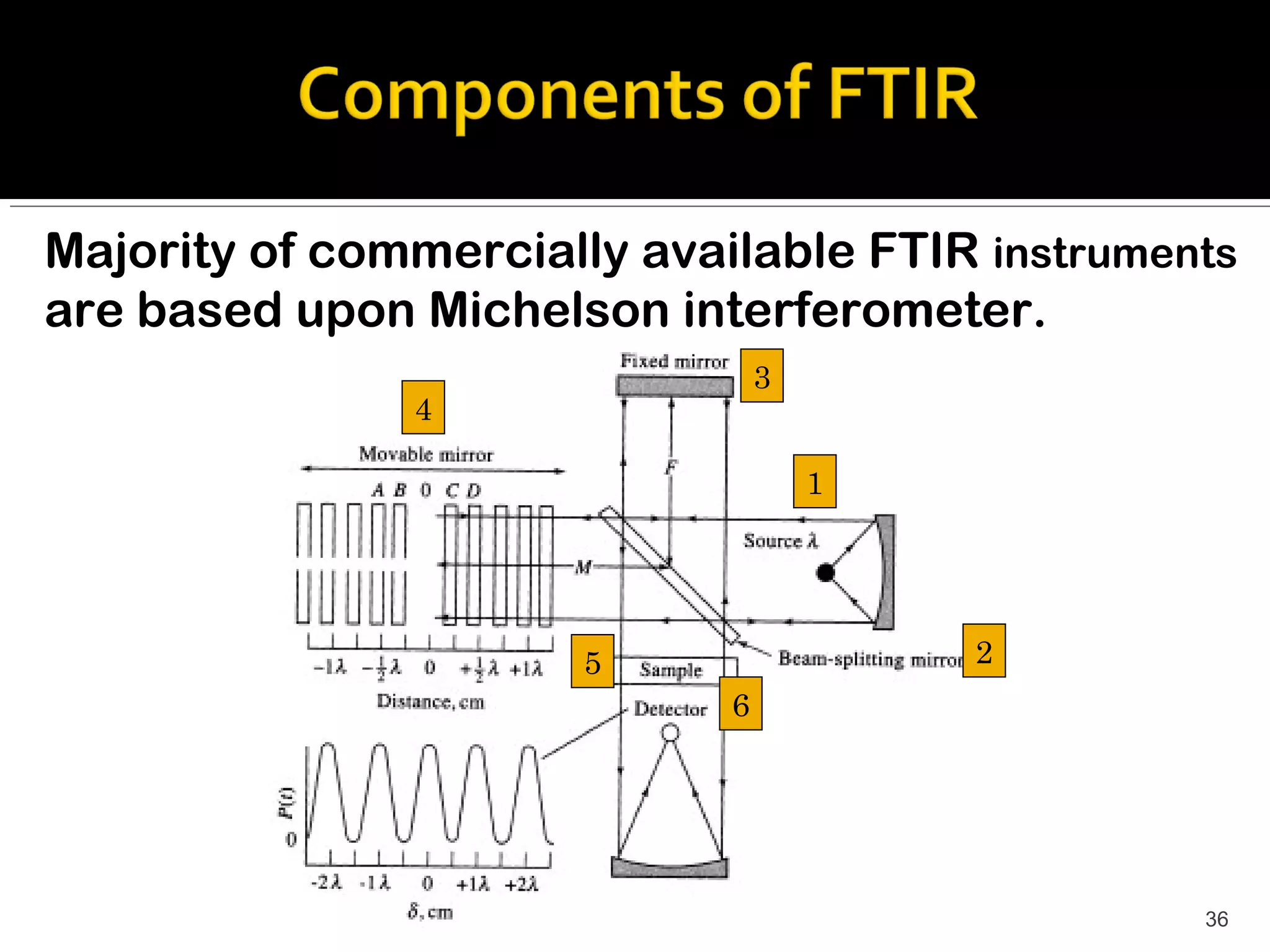Majority of commercially available FTIR instruments
are based upon Michelson interferometer.
                                 3
               4

                                     1




                       5                 2
                             6




                                                 36
 