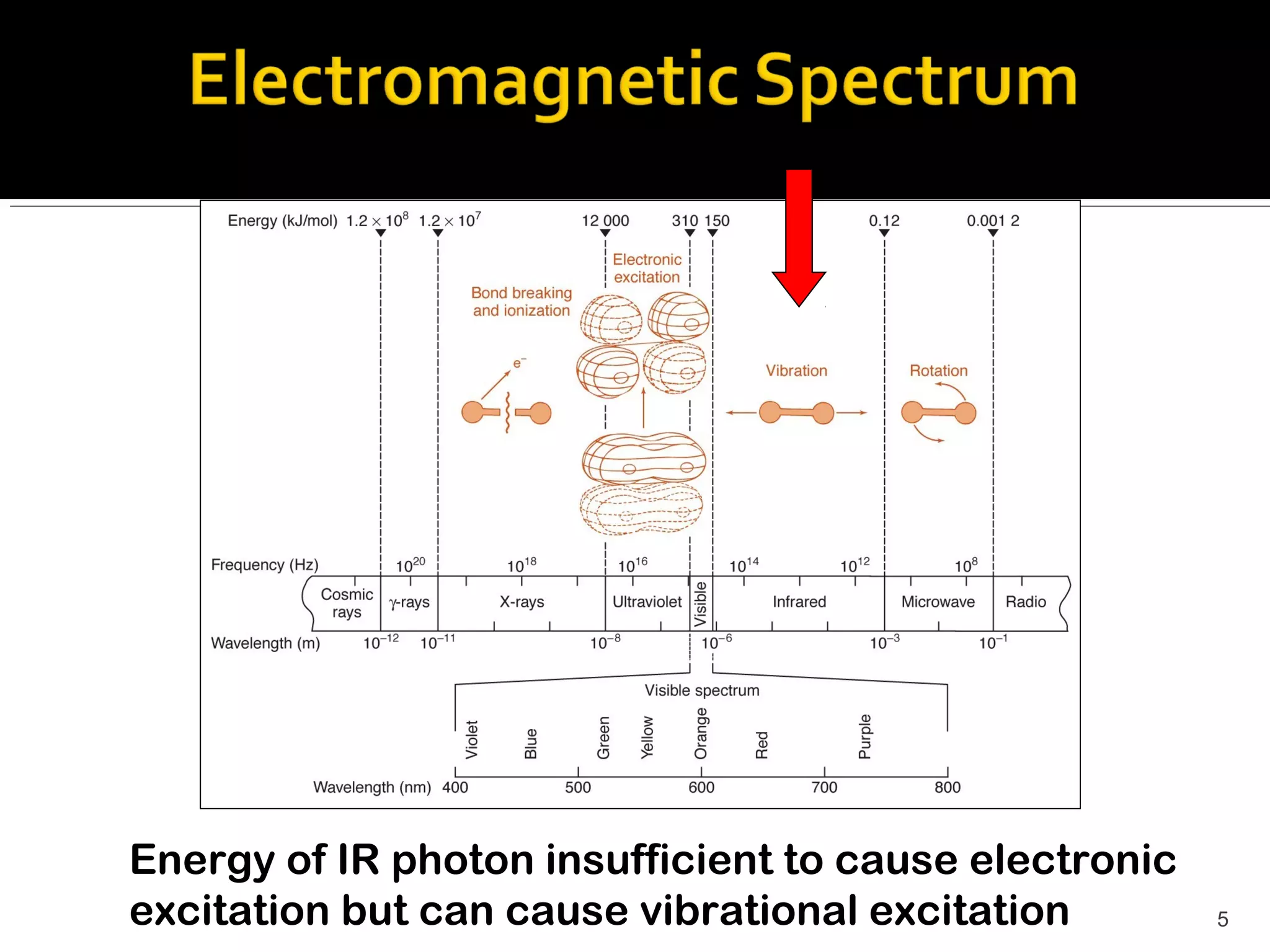 Energy of IR photon insufficient to cause electronic
excitation but can cause vibrational excitation        5
 