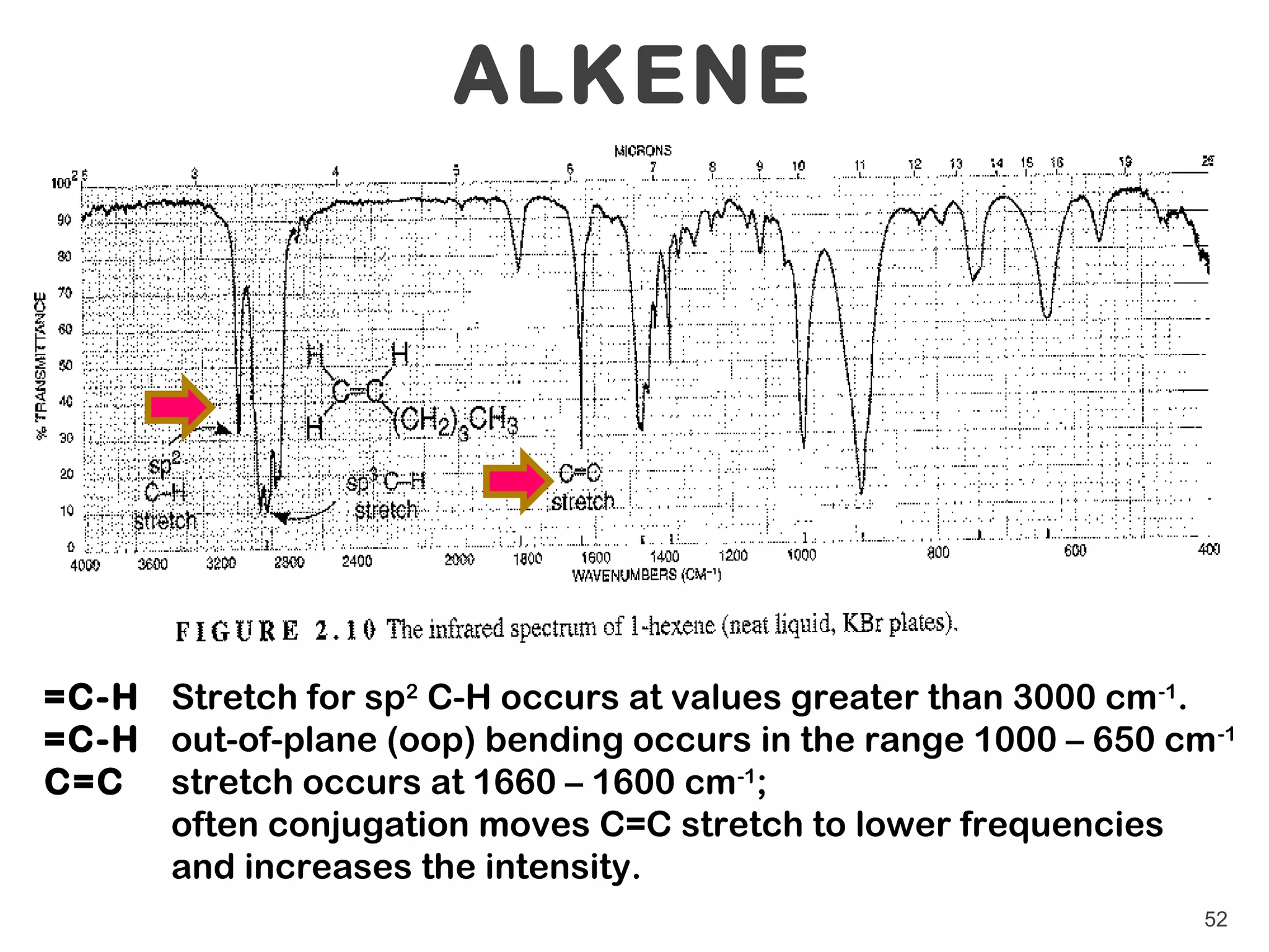 ALKENE




=C-H Stretch for sp2 C-H occurs at values greater than 3000 cm -1.
=C-H out-of-plane (oop) bending occurs in the range 1000 – 650 cm -1
C=C stretch occurs at 1660 – 1600 cm-1;
     often conjugation moves C=C stretch to lower frequencies
     and increases the intensity.
                                                                  52
 