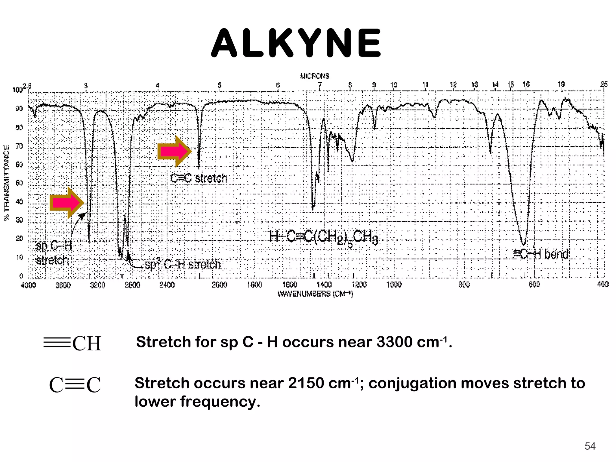 ALKYNE




    CH   Stretch for sp C - H occurs near 3300 cm-1.

C   C    Stretch occurs near 2150 cm-1; conjugation moves stretch to
         lower frequency.

                                                                   54
 