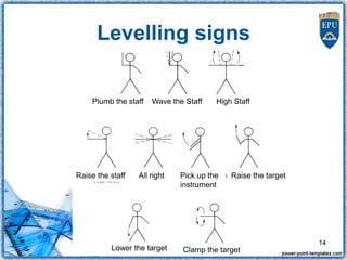 Levelling signs
14
Plumb the staff Wave the Staff High Staff
Raise the staff All right Pick up the
instrument
Raise the target
Lower the target Clamp the target
 