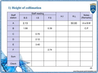 1) Height of collimation
Staff
station
Staff reading
H.I R.L
Notes
(Remarks)
B.S I.S F.S
A A is B.M
B 1.99 0.39 C.P
C 0.70
D 2.12
E 3.40
F 2.74
Sum
Ckeck
2.13 50.00
25
 