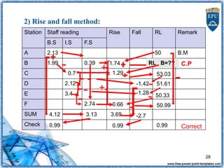 Station Staff reading Rise Fall RL Remark
B.S I.S F.S
A 2.13 50 B.M
B 1.99 0.39
C 0.7
D 2.12
E 3.4
F 2.74
SUM
Check
2) Rise and fall method:
51.74
53.03
51.61
50.33
50.99
0.99
0.99
0.99
-2.7
3.69
3.13
4.12
1.74
1.29
0.66
-1.42
-1.28
RL B=?? C.P
-
-
- -
-
-
-
+
+
+
-
Correct
28
 