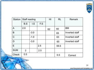 Station Staff reading HI RL Remark
B.S I.S F.S
A 2.0 BM
B -3.0 Inverted staff
C -1.0 Inverted staff
D -3.0 Inverted staff
E 2.5
SUM
Check
62 60
65
63
65
59.5
2 2.5
0.5 0.5 Correct
31
 