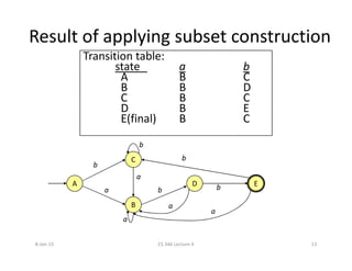 Result of applying subset construction
Transition table:
state a b
A B C
B B D
C B C
D B E
E(final) B C
A
B
D E
C
b
a
a
a
a
a
b
bb
b
8-Jan-15 13CS 346 Lecture 4
 