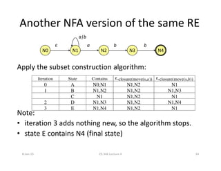 Another NFA version of the same RE
Apply the subset construction algorithm:
Iteration State Contains ε-closure(move(s,a)) ε-closure(move(s,b))
0 A N0,N1 N1,N2 N1
N0 N1 N2 N3 N4
ε
a|b
a b b
Note:
• iteration 3 adds nothing new, so the algorithm stops.
• state E contains N4 (final state)
0 A N0,N1 N1,N2 N1
1 B N1,N2 N1,N2 N1,N3
C N1 N1,N2 N1
2 D N1,N3 N1,N2 N1,N4
3 E N1,N4 N1,N2 N1
8-Jan-15 14CS 346 Lecture 4
 